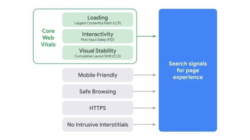 core Web Vitals