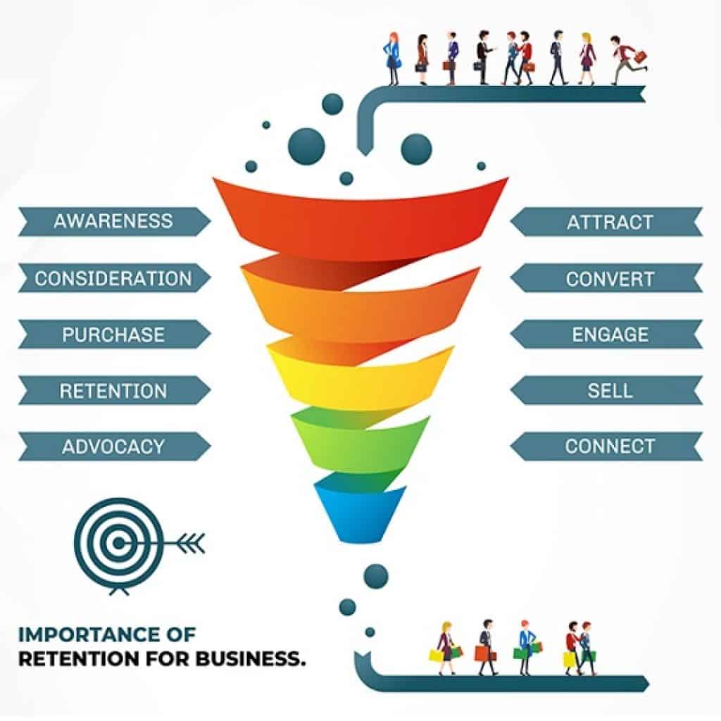 Customer Journey and Sales Funnel