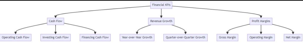 Financial Acumen in KPIs