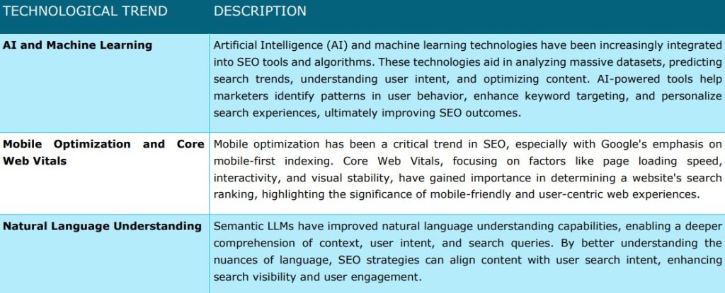 technological trends SEO