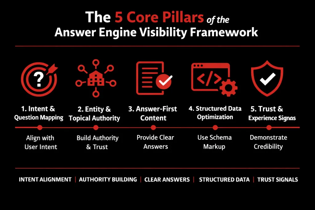 5 Core Pillars of the Answer Engine Visibility Framework