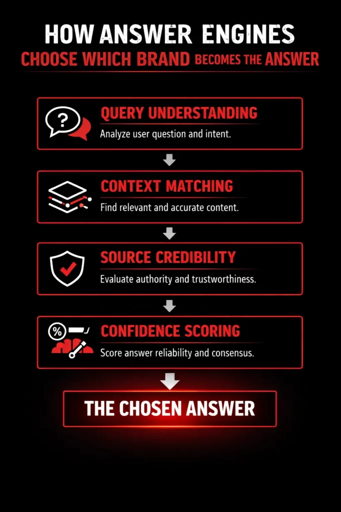 How Answer Engines Choose Which Brand Becomes the Answer