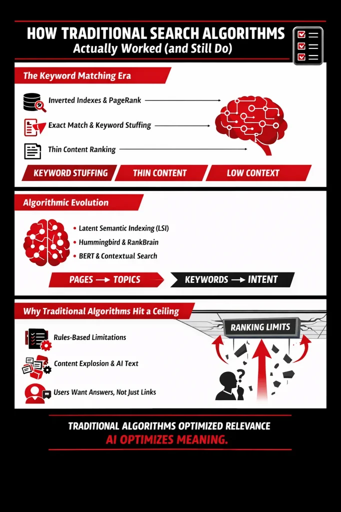 How Traditional Search Algorithms Actually Worked