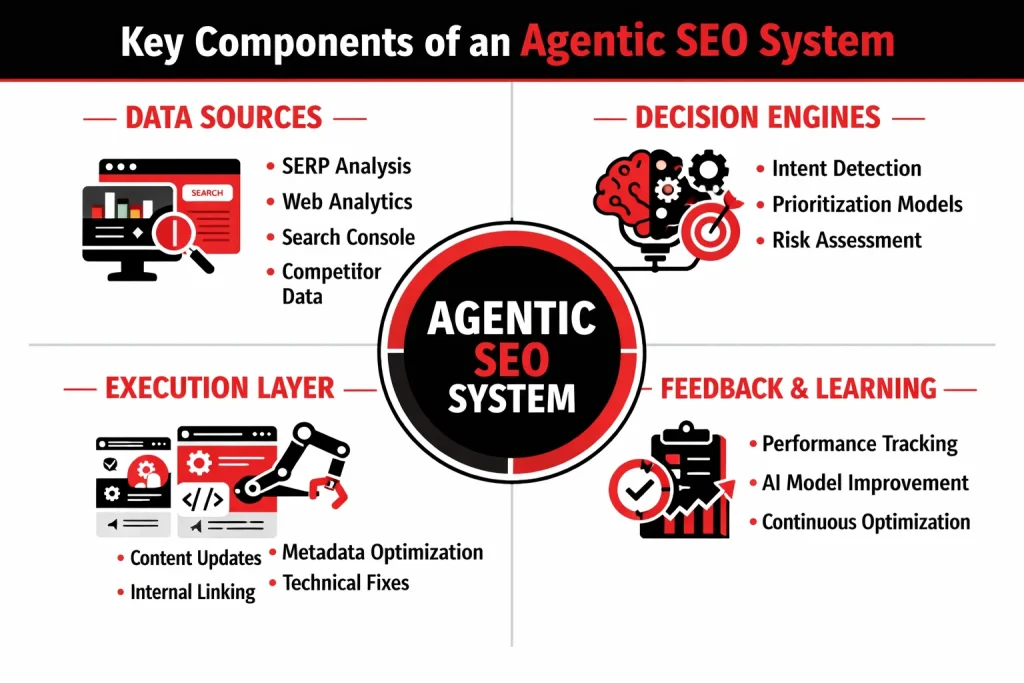 Key Components of an Agentic SEO System