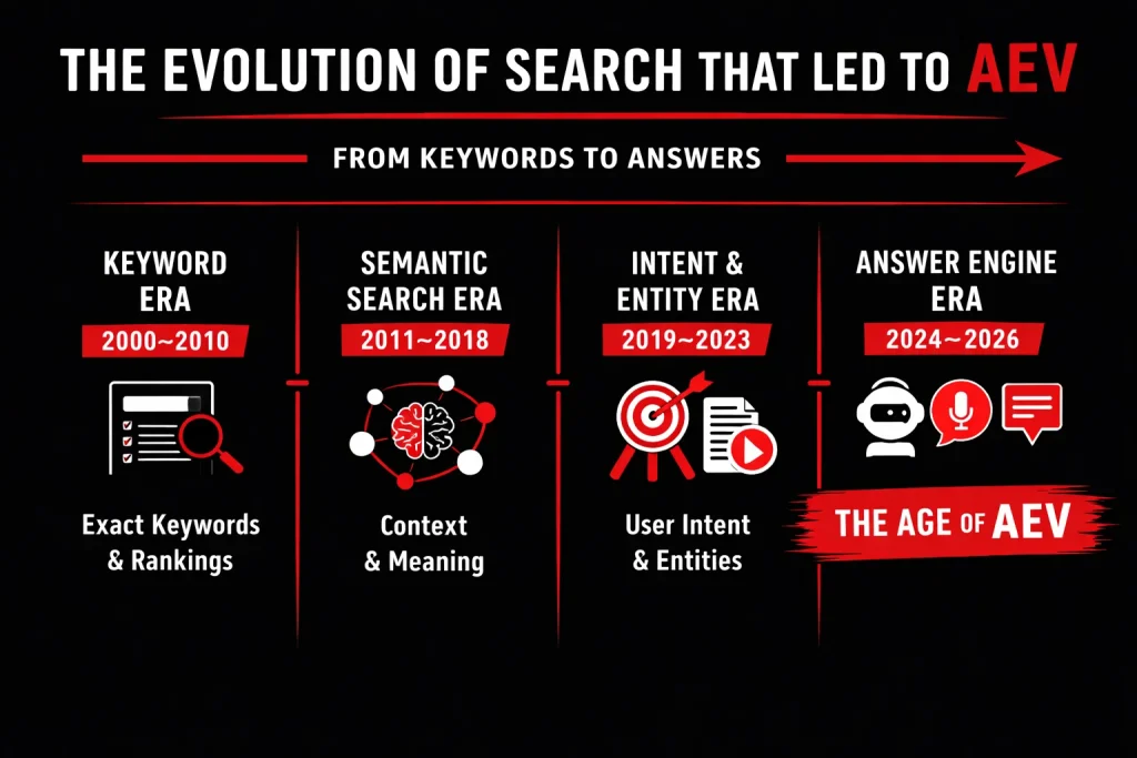The Evolution of Search That Led to Answer Engine Visibility