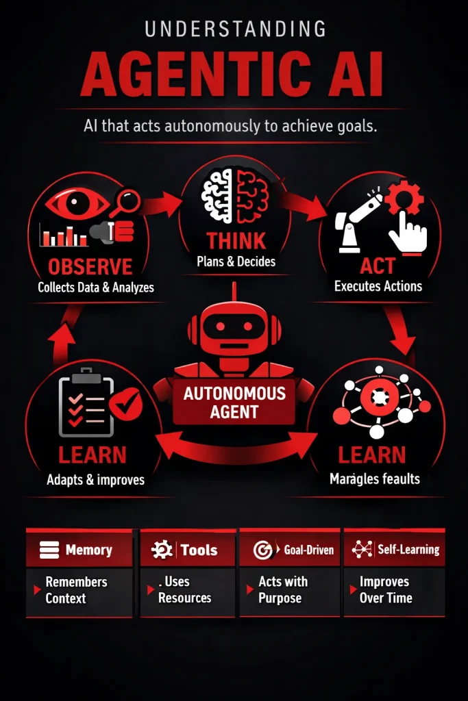 Understanding Agentic AI
