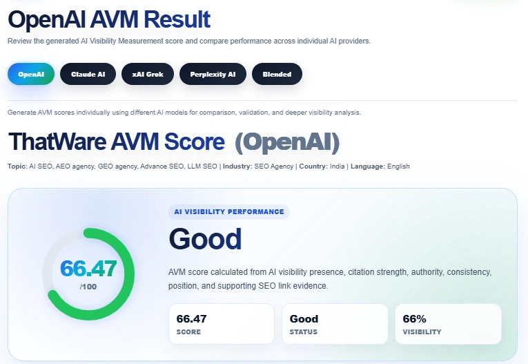OpenAI AVM Result and AI Visibility Performance Score