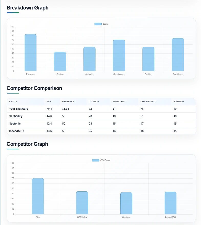 Breakdown Graph and Competitor Comparison Table