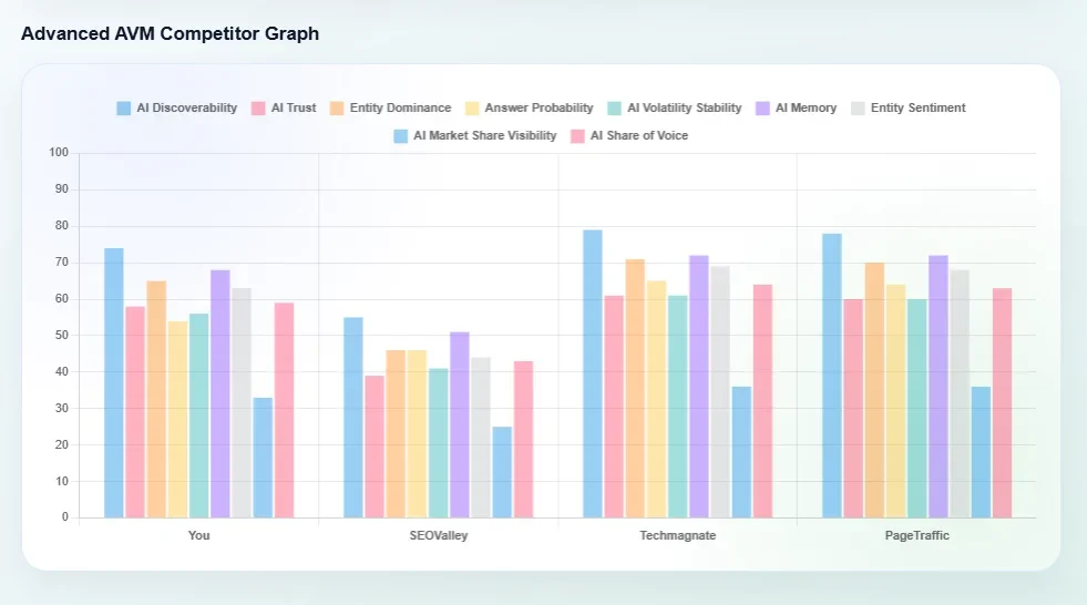 advanced AVM competitor graph