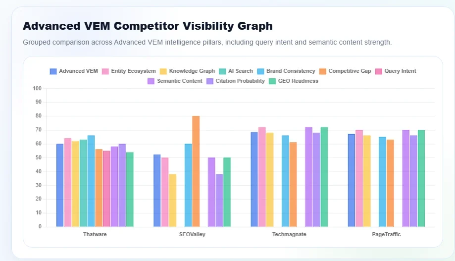 advanced VEM competitor visibility graph