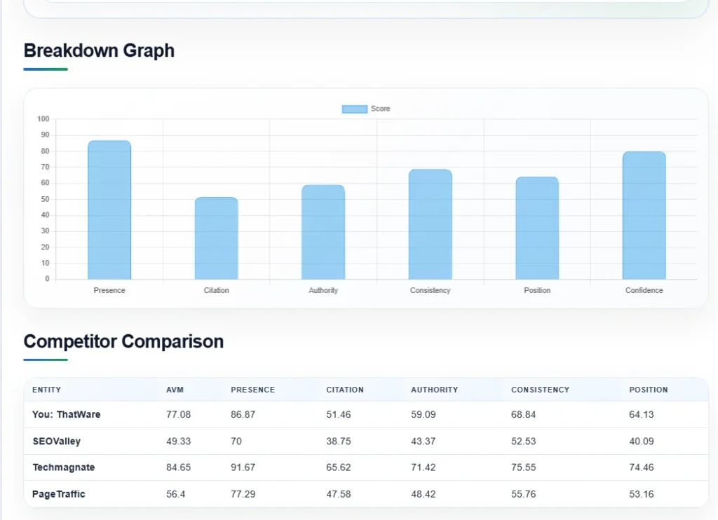 breakdown graph AVM