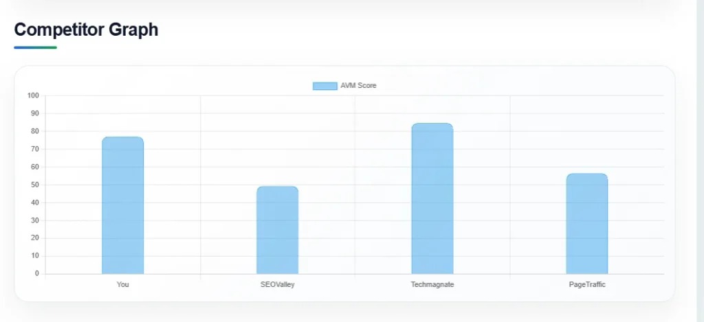 Competitor graph AVM