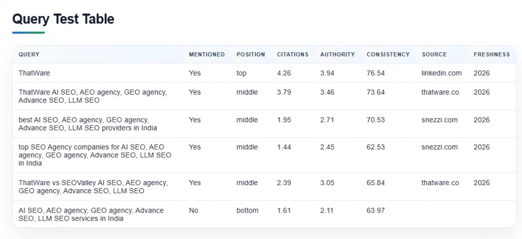 Query test table AVM